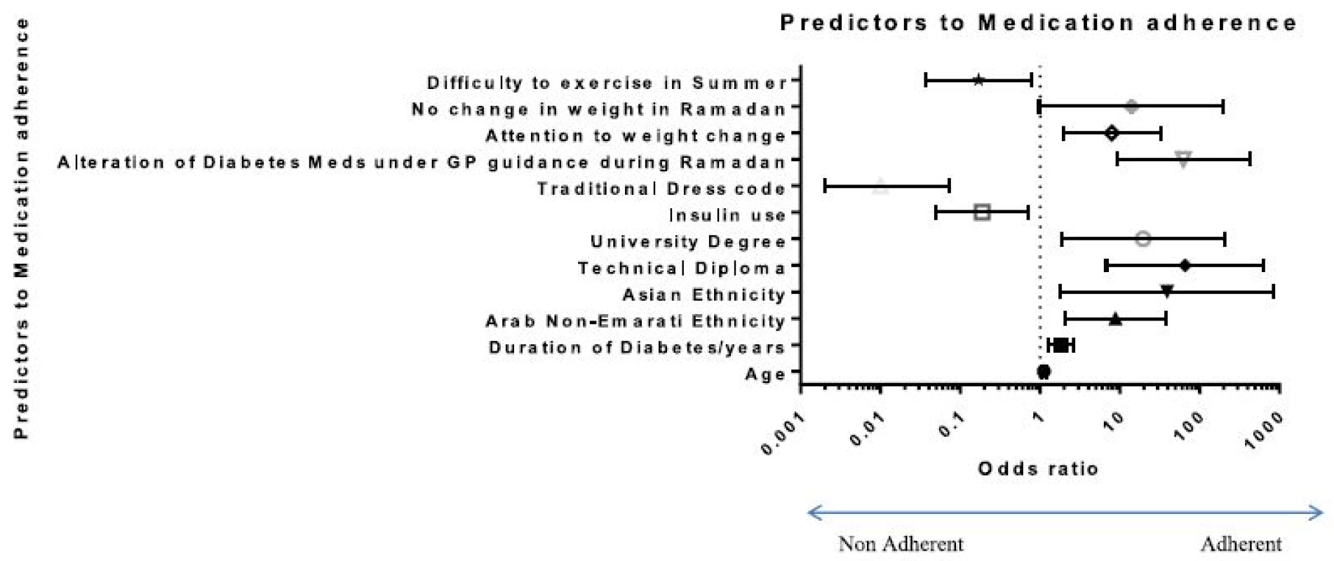 Predictors to medication adherence
