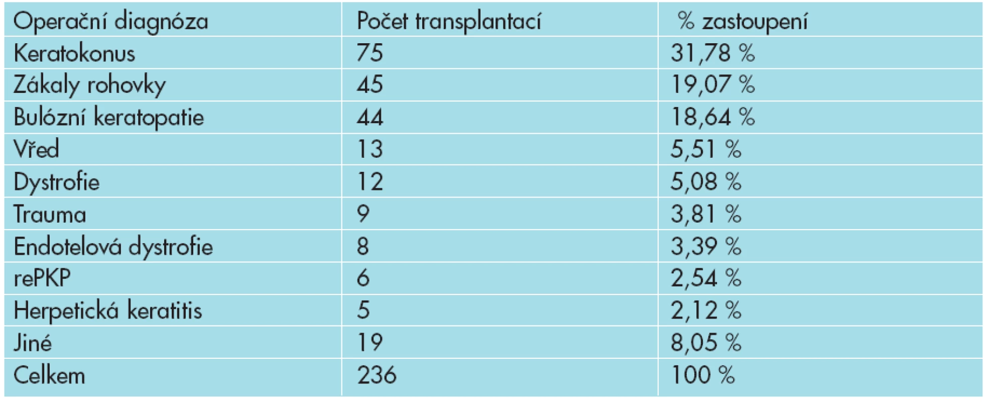 Přehled operačních diagnóz u perforujících transplantací rohovky.