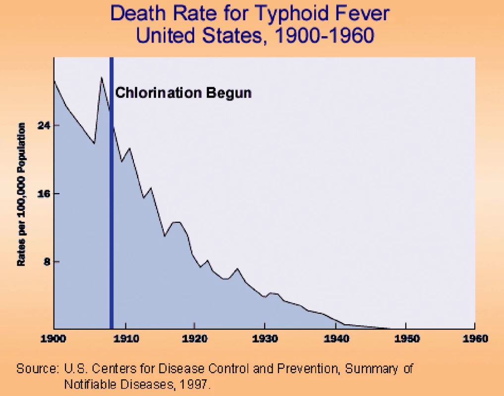 Vývoj úmrtnosti na břišní tyfus v USA v období 1900-1960, před a v průběhu zavádění kontinuální chlorace pitné vody (8).