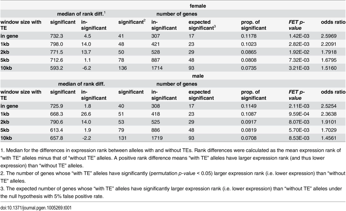 Differences in expression levels between alleles with and without TEs.