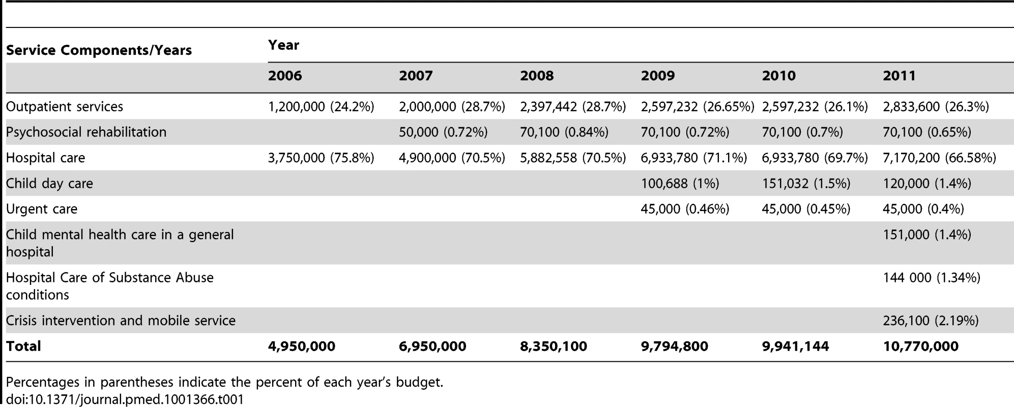 Budget of Georgian state program for psychiatric care, 2006–2011 (in Georgian lari).