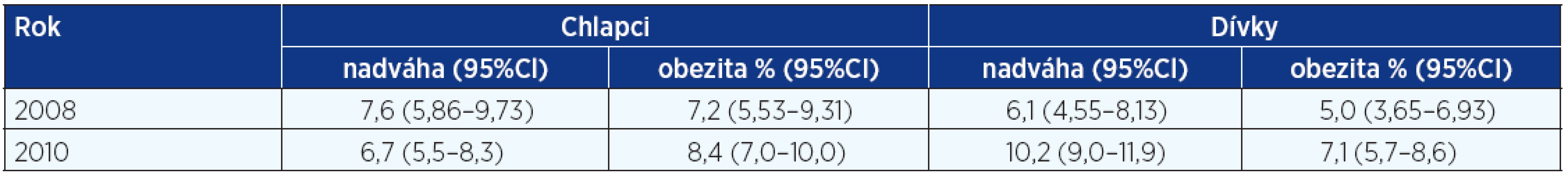 Srovnání prevalence nadváhy a obezity vyhodnocené v roce 2008 a 2010 podle českých referenčních hodnot 1991 (CAV)