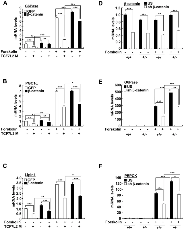 TCF7L2 does not require β-catenin for the regulation of hepatic glucose metabolism.
