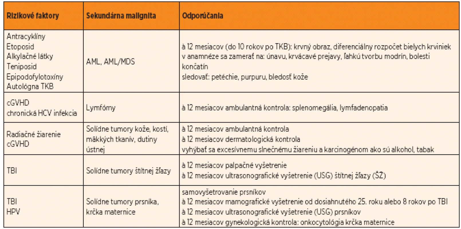 Odporúčaný manažment pediatrických pacientov po transplantácii kmeňových krvotvorných buniek (upravené podľa
Children’s Oncology Group, 2008 a Faraci a spol., 2008).