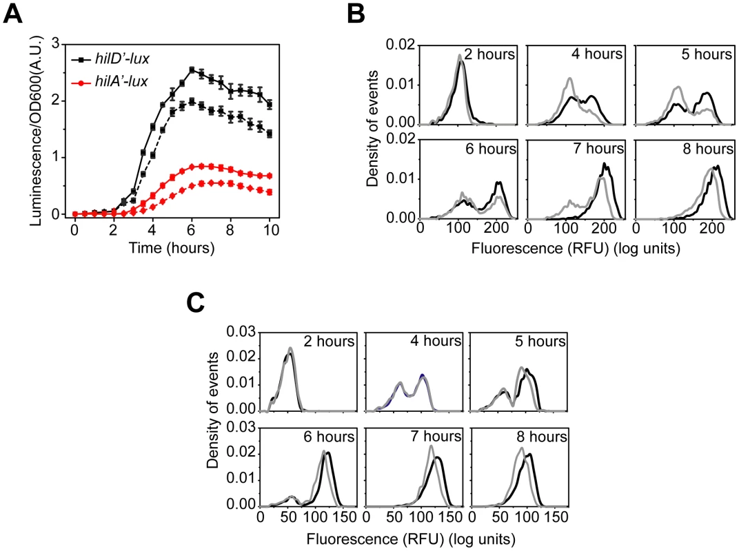 HilC and RtsA amplify SPI1 gene expression.