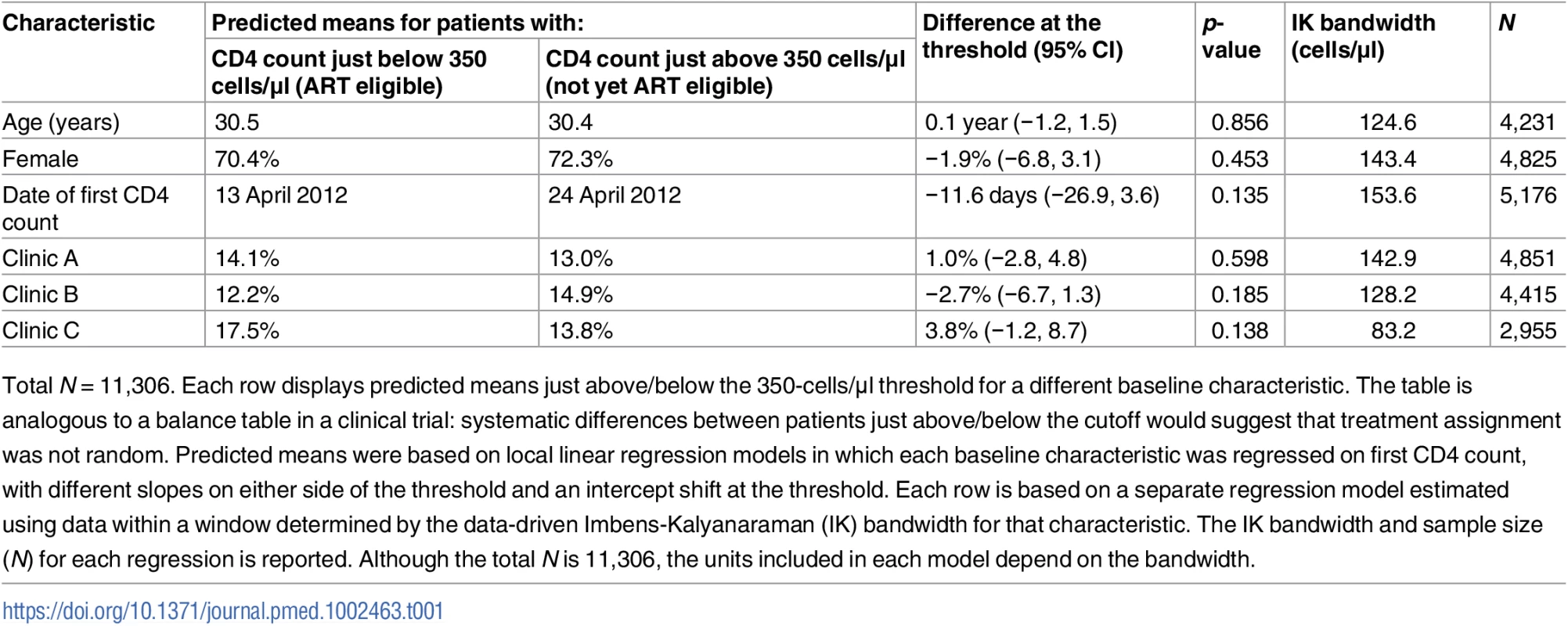 Balance in baseline characteristics of patients just above and below the 350-cells/μl CD4 count threshold.