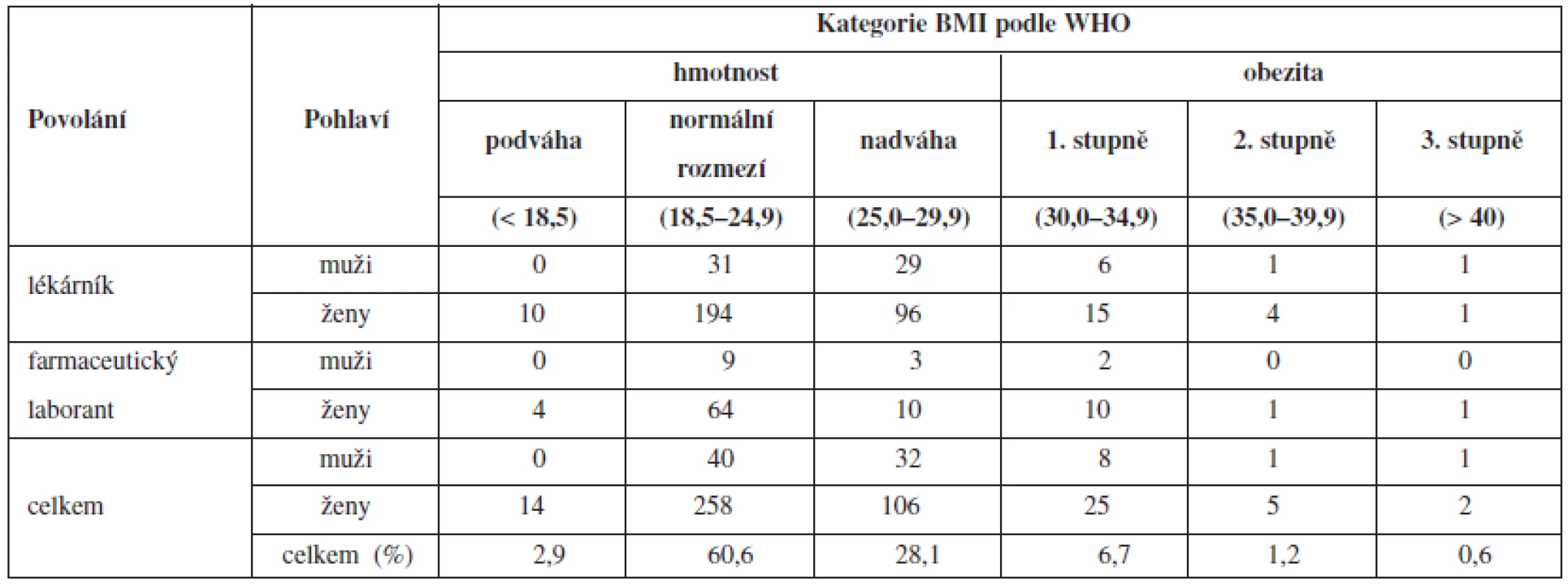 Zařazení respondentů do kategorií BMI (WHO)