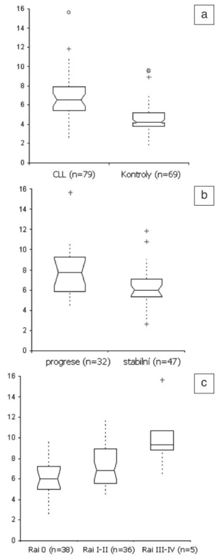 a-c. Krabičkové grafy koncentrací sCD105. 
a – CLL vs. kontroly;
b – progresivní vs. stabilní choroba; 
c – klinické stadium Rai 0 vs. I-II vs. III-IV. Všechny hodnoty jsou v ng/ml.