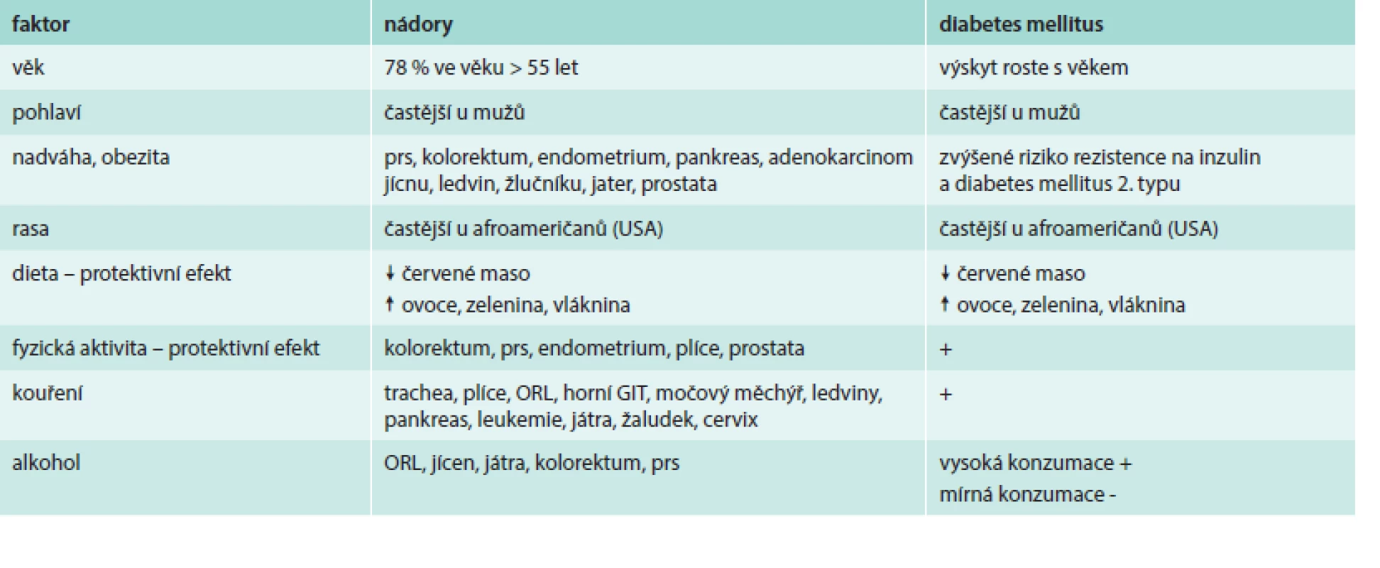 Společné rizikové faktory pro diabetes 2. typu a zhoubné nádory
