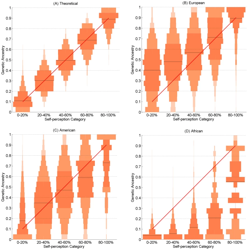 Vertical histograms (pyramid plots) showing the distribution of genetic ancestry for each of the five self-perceived ancestry categories.