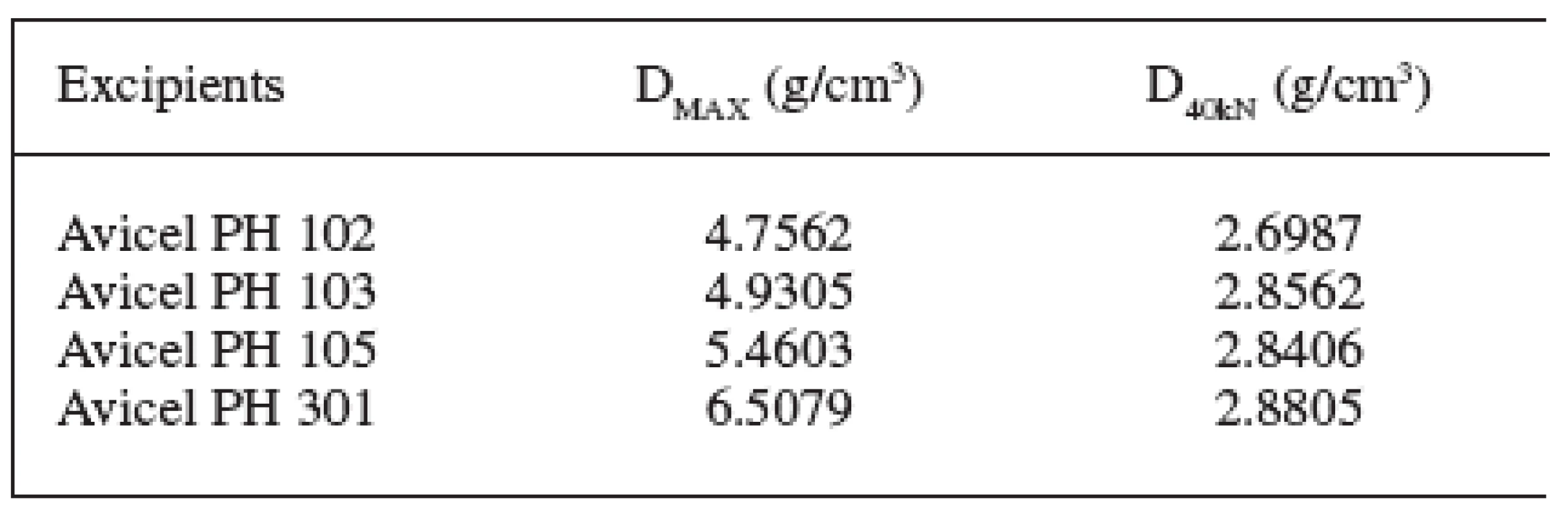 Comparison of densities in the excipients under study (abbreviations of densities are explained in the paper)