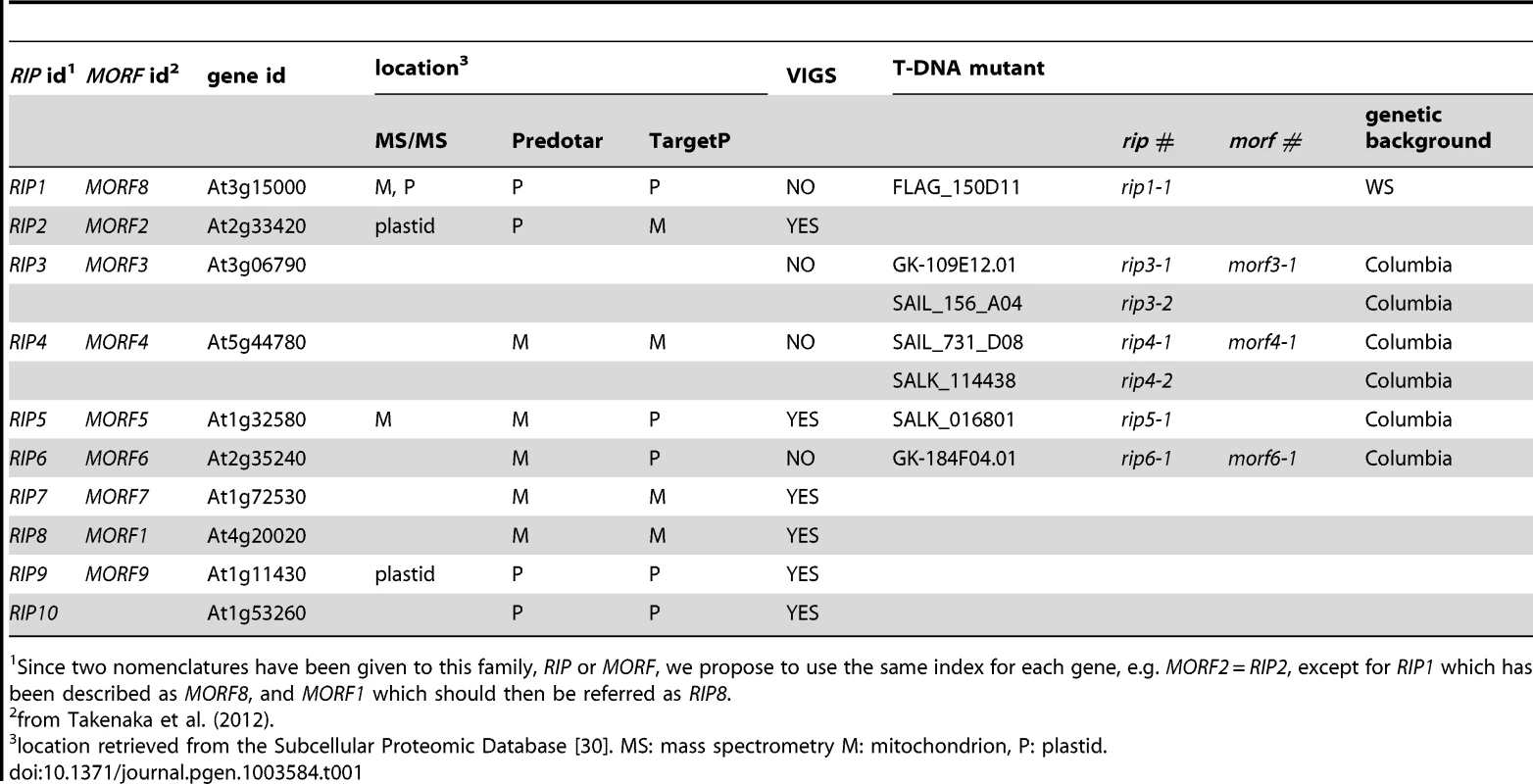 Description of the genes, protein product locations, and mutants used in this study.