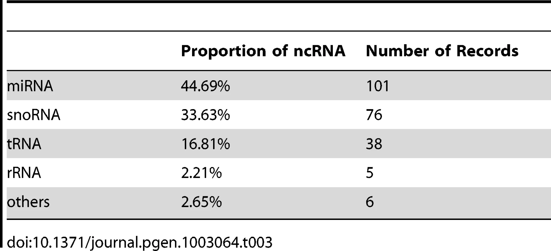 Distribution of putative non-coding RNAs in the CCMP1779 genome.