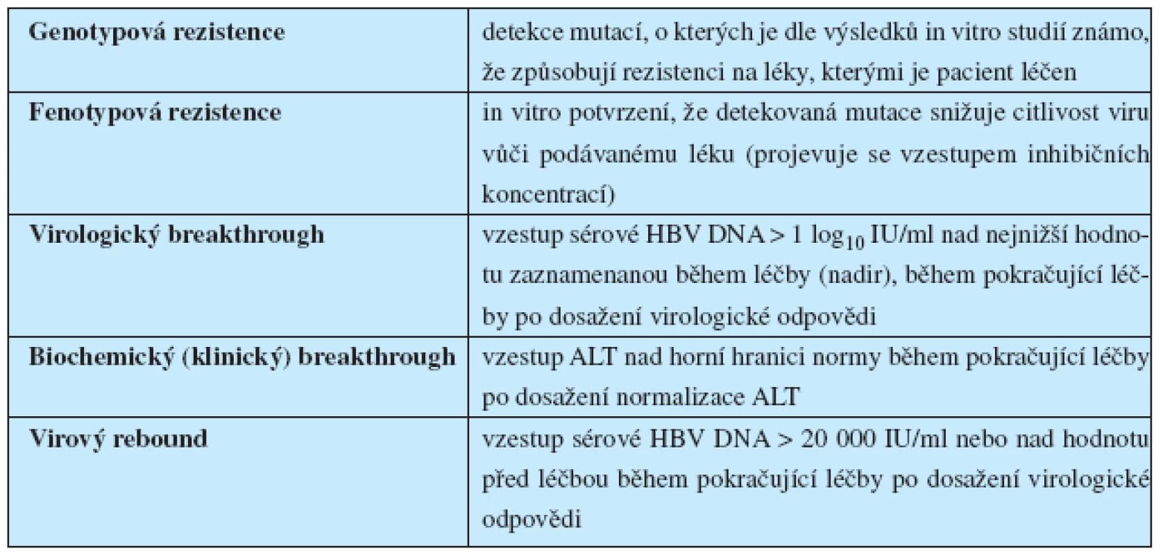 Definice termínů týkajících se rezistence na nukleosidová či nukleotidová analoga používaná k léčbě chronické infekce HBV&lt;sup&gt;3&lt;/sup&gt;