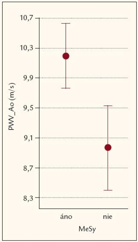 Rýchlosť šírenia pulzovej vlny v aorte bola vyššia u pacientiek s MS, priemerná hodnota bola 10,19 m/ s, kým u pacientiek bez MS bola priemerná rýchlosť 8,96 m/ s; rozdiel medzi skupinami bol štatisticky významný (p = 0,0184).