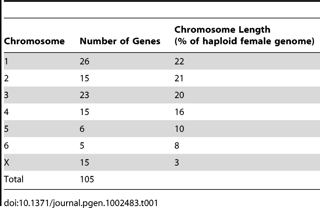 Number of genes mapped to each normal devil chromosome.