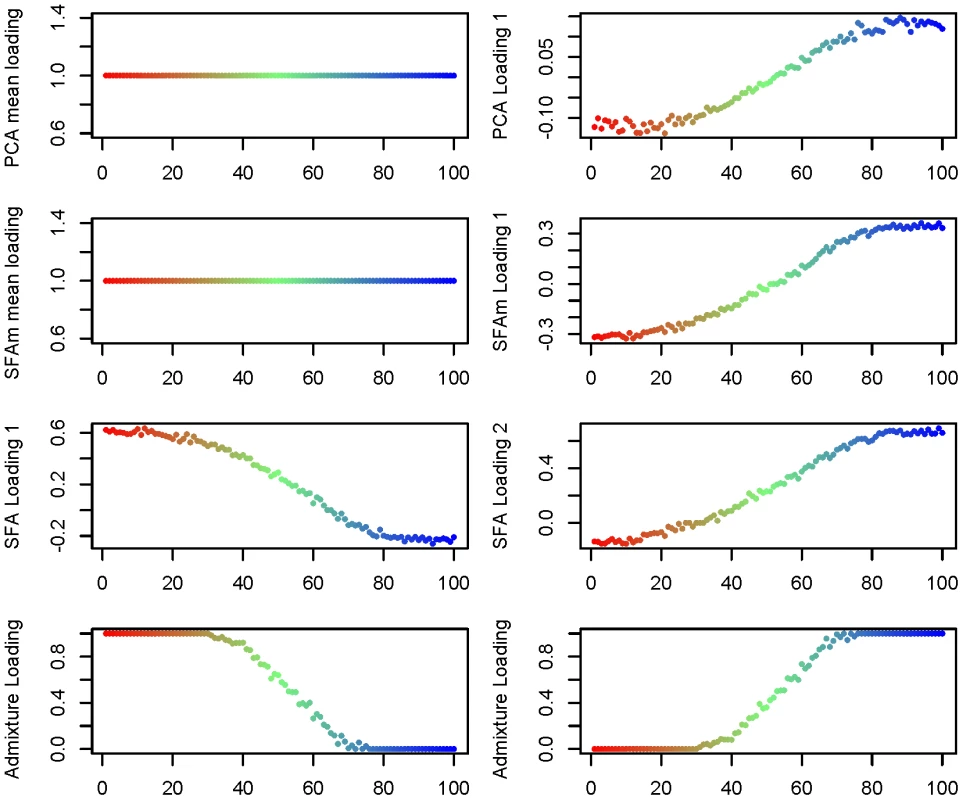 Estimated factor loadings from PCA, SFAm, SFA, and admixture for the 1-D isolation-by-distance simulation.