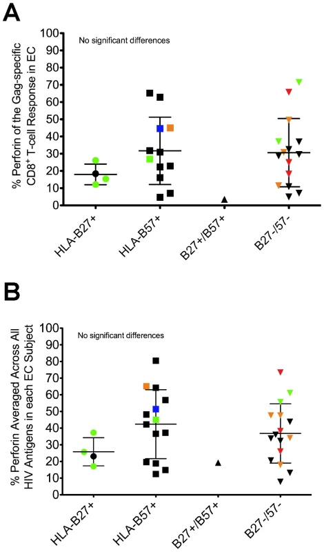 Perforin expression is not restricted to the presence of protective HLA-B alleles.