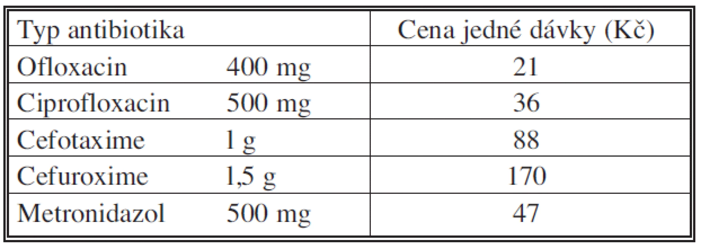 Cena jedné dávky antibiotické profylaxe
Tab. 7. Price of a single dose of antibiotic prophylaxis