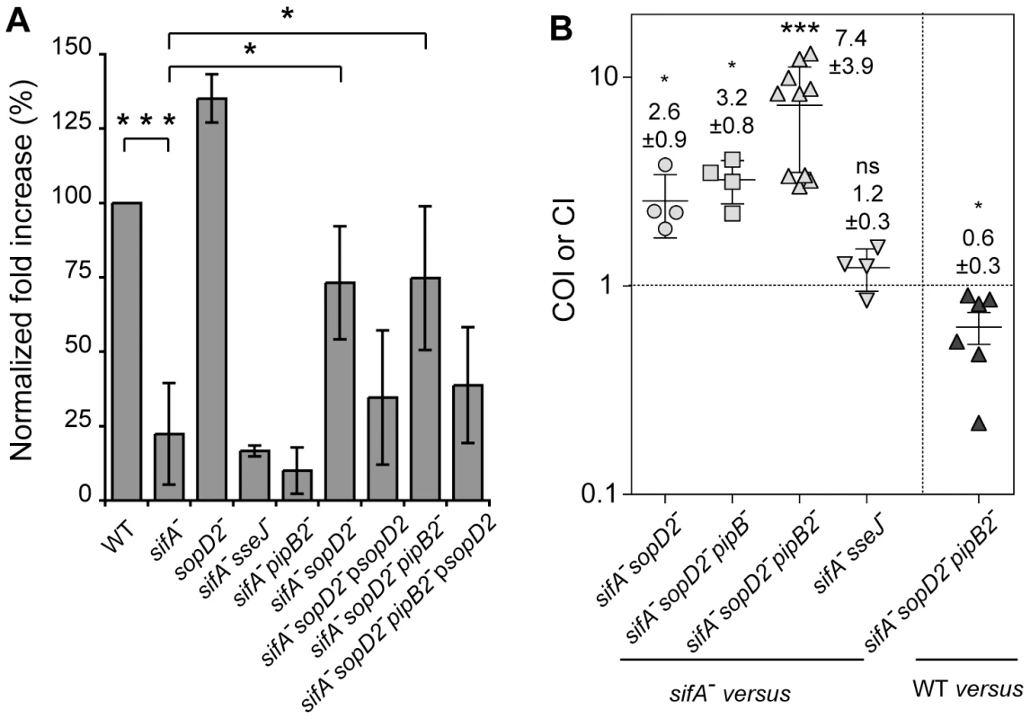 Deletion of <i>sopD2</i> promotes intra-macrophagic replication and virulenc<i>e</i> of <i>sifA</i><sup><b>−</b></sup> and <i>sifA</i><sup><b>−</b></sup><i>pipB2</i><sup><b>−</b></sup> mutant strains.