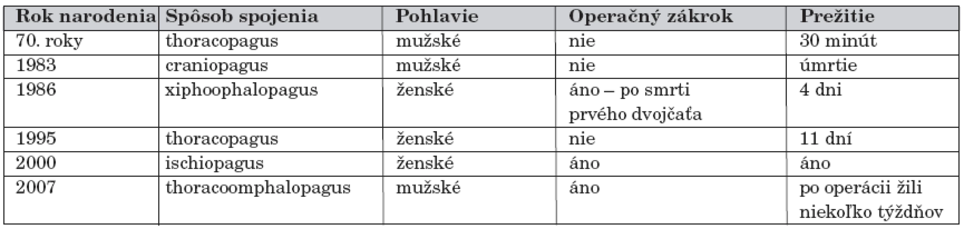 Prehľad známych prípadov spojených dvojčiat na Slovensku od roku 1960.