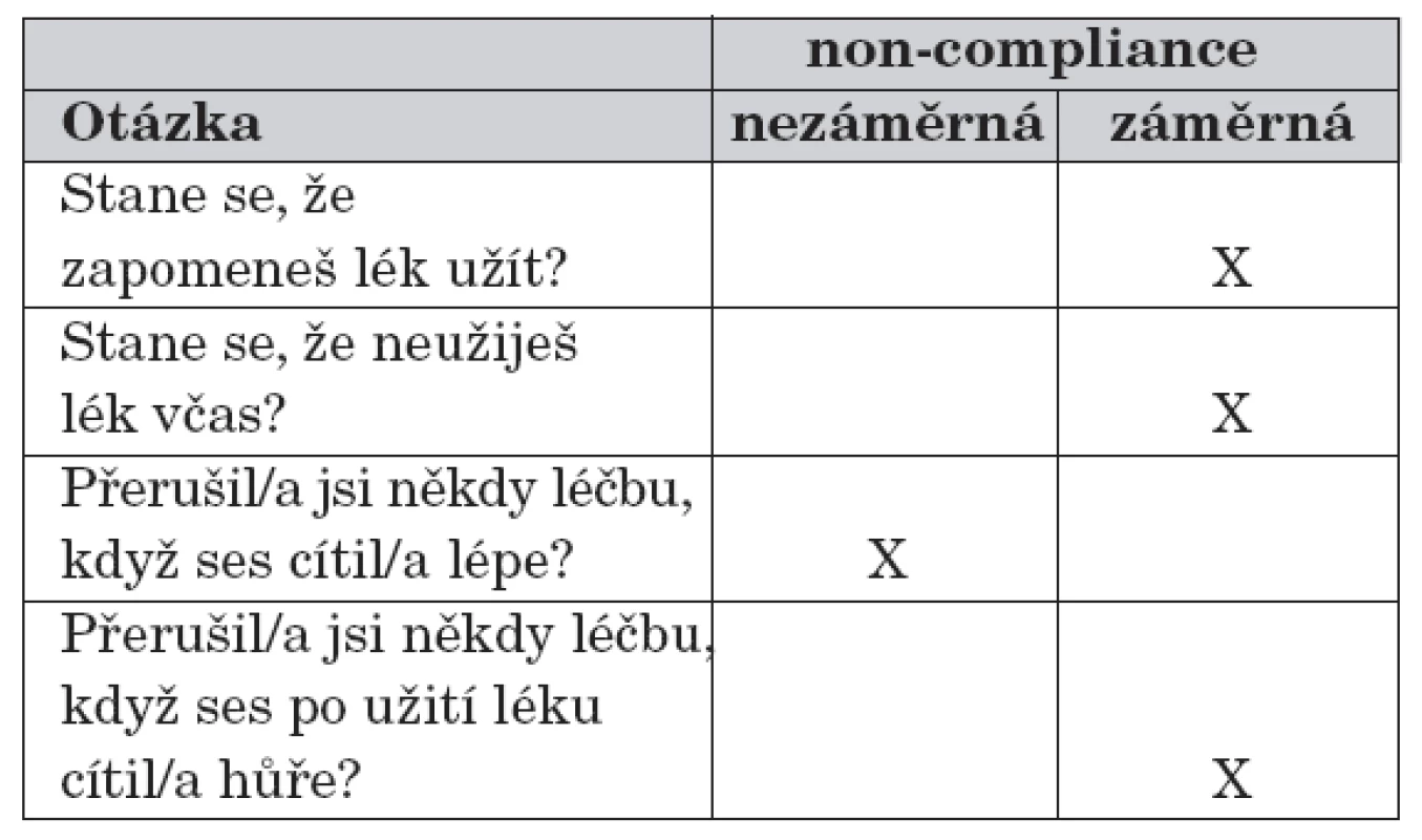 Otázky identifikující nezáměrnou a záměrnou non-compliance [5].