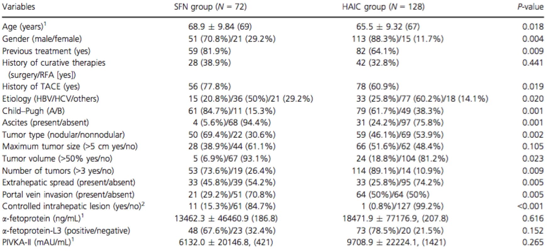 Baseline clinical and tumor characteristics for each group
