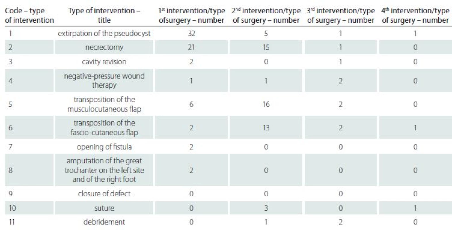 Overview of types of intervention (numeric label) and it´s amount according to the order of surgery