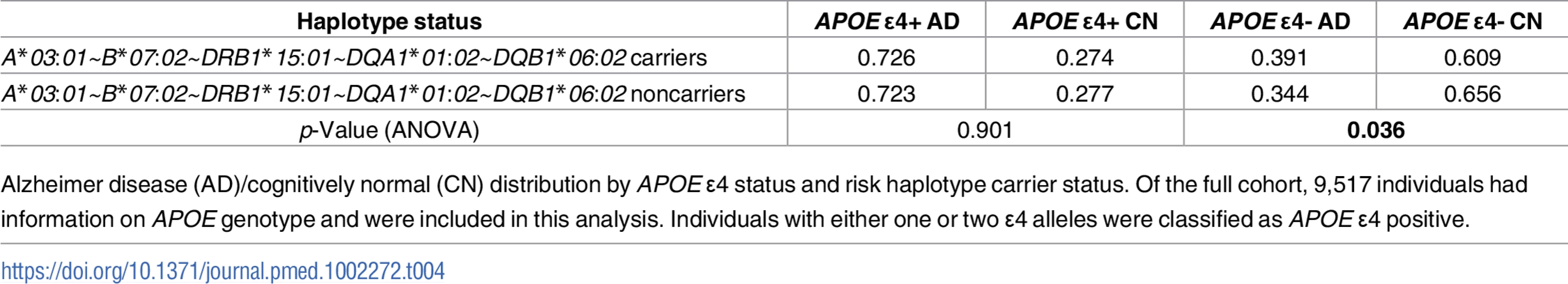 AD/CN distribution by <i>APOE</i> ɛ4 and <i>A*03</i>:<i>01~B*07</i>:<i>02~DRB1*15</i>:<i>01~DQA1*01</i>:<i>02~DQB1*06</i>:<i>02</i> haplotype carrier status.