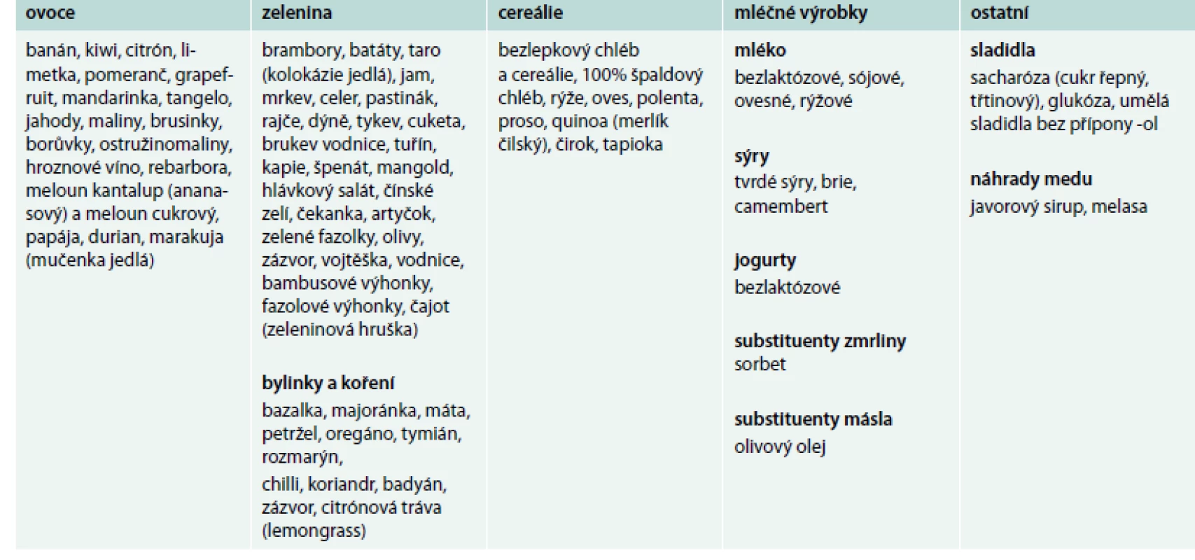 Potraviny obsahující nízké množství FODMAPs – FODMAPs friendly dieta. Upraveno podle http://www.ibsgroup.org