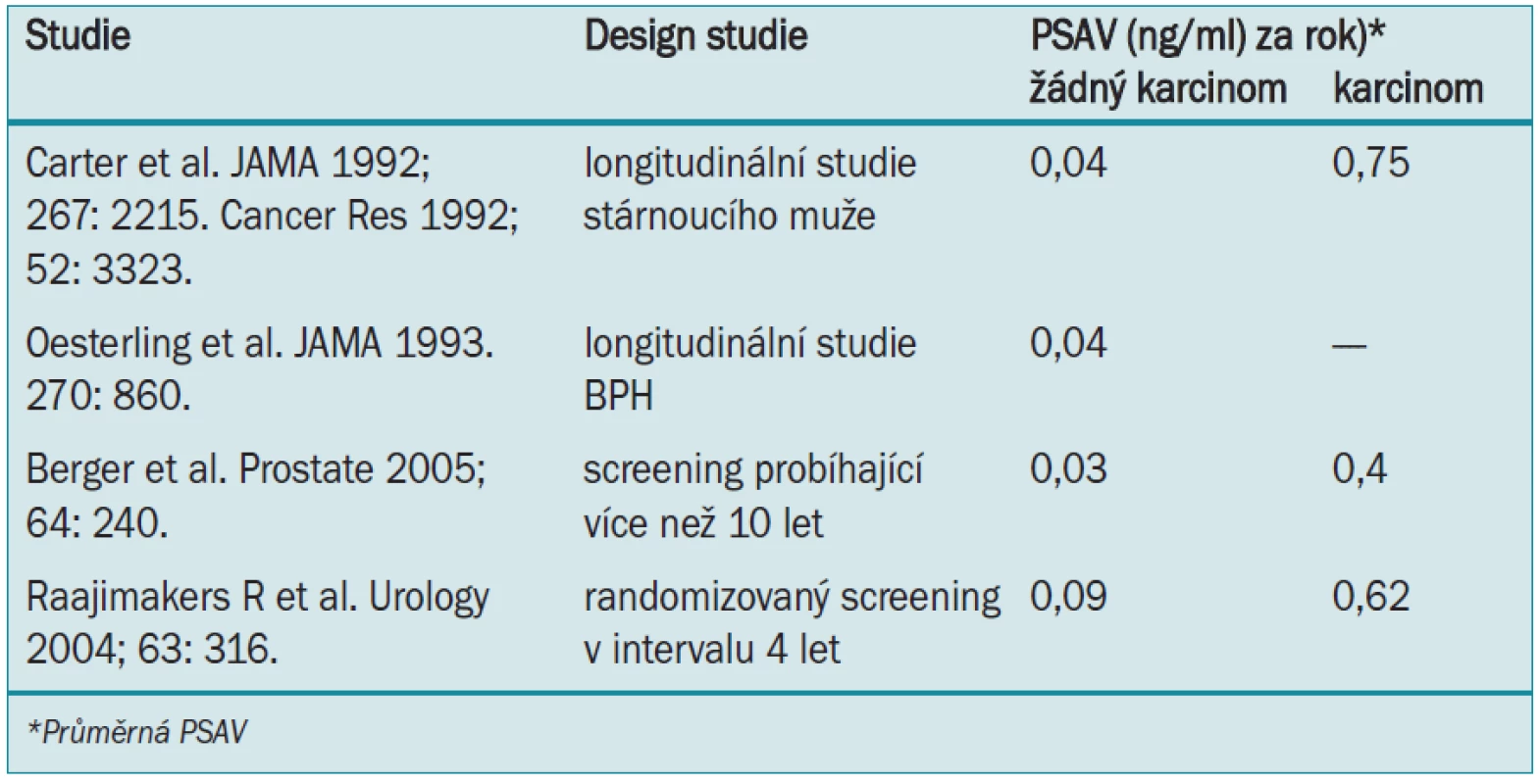 V současných studiích (během PSA-éry) bylo prokázáno, že PSAV je vyšší u mužů s karcinomem prostaty, než u mužů bez onemocnění.