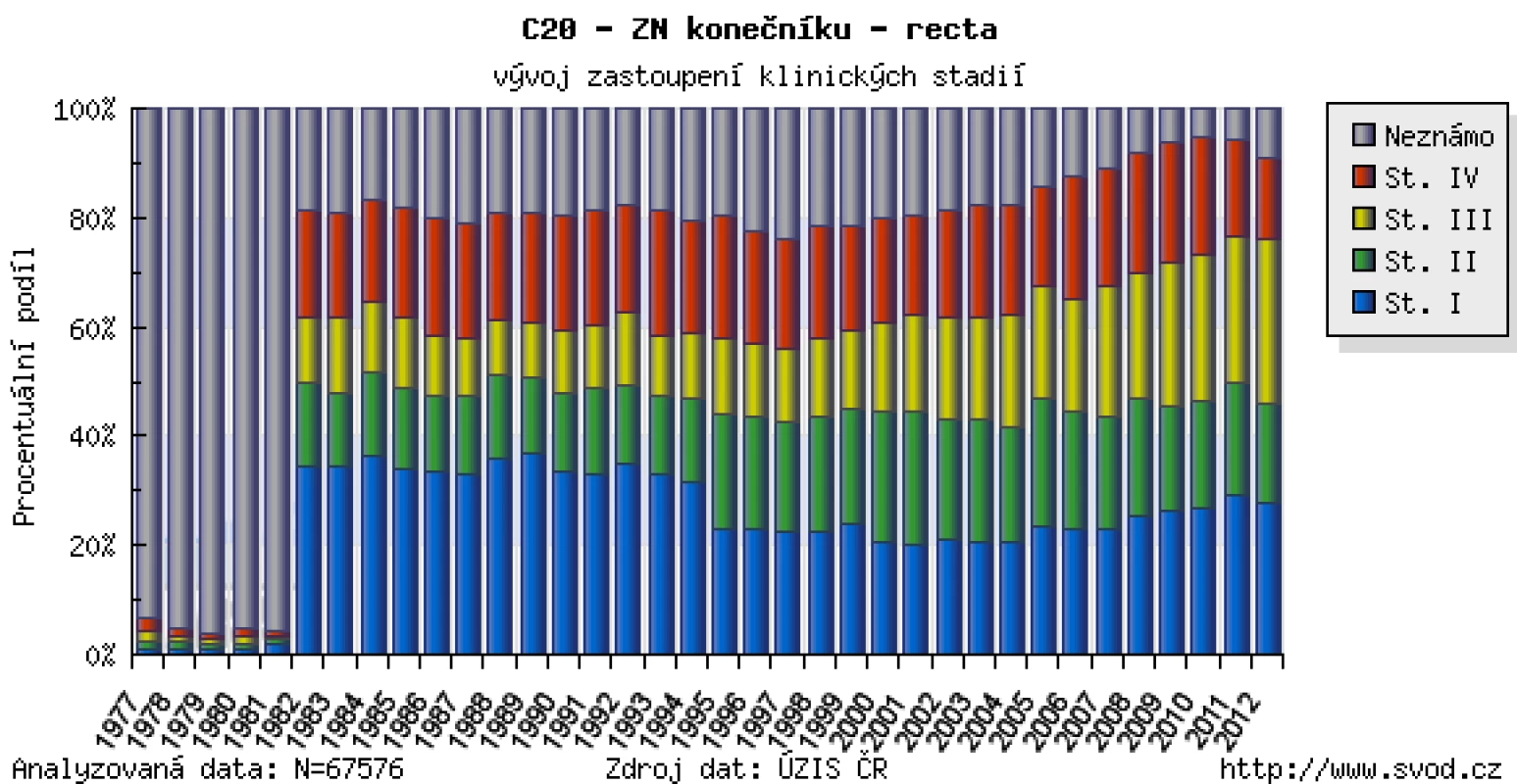Podíl klinických stadií KRK v ČR (zdroj: Národní onkologický registr)