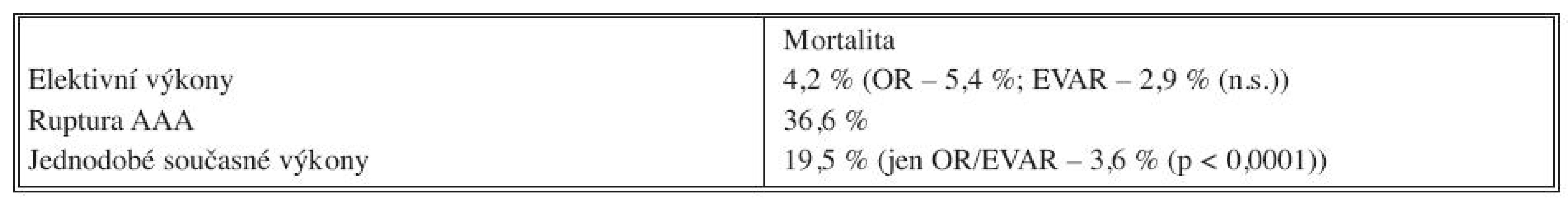 Třicetidenní mortalita nemocných s AAA
Tab. 2. 30-day mortality rate in patients with abdominal aortic aneurysms
