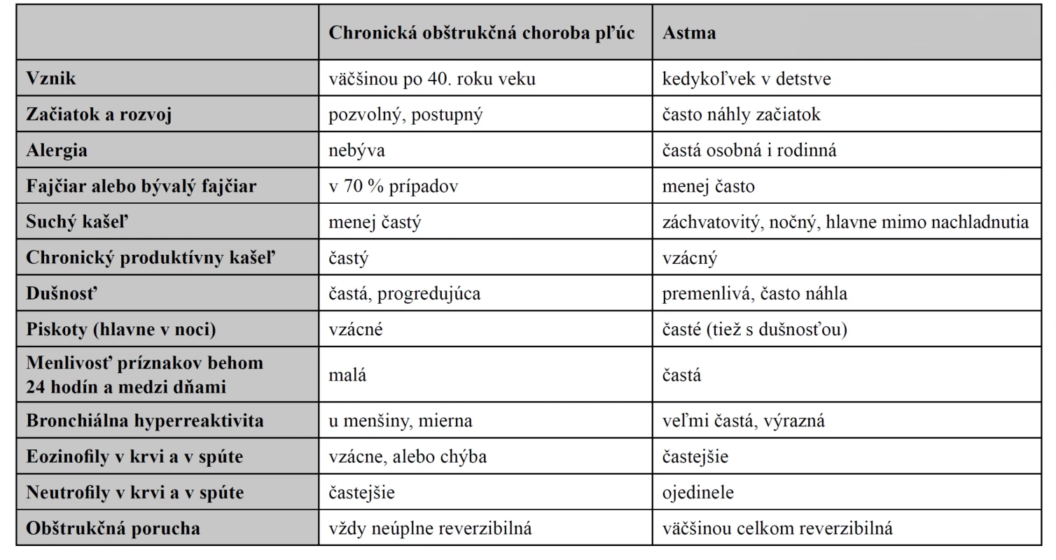 Klinické a laboratórne rozdiely medzi CHOCHP a astmou12)