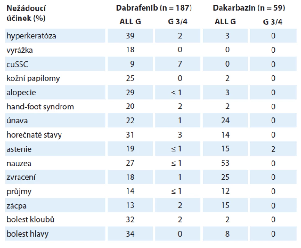 Nežádoucí účinky dabrafenibu hlášených u ≥ 10 % (všechny stupně) nebo ≥ 2 % (stupně 3/4) pacientů [32].