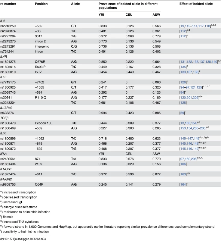 Population-specific allele frequencies (1,000 Genomes, 16 October 2014 release).