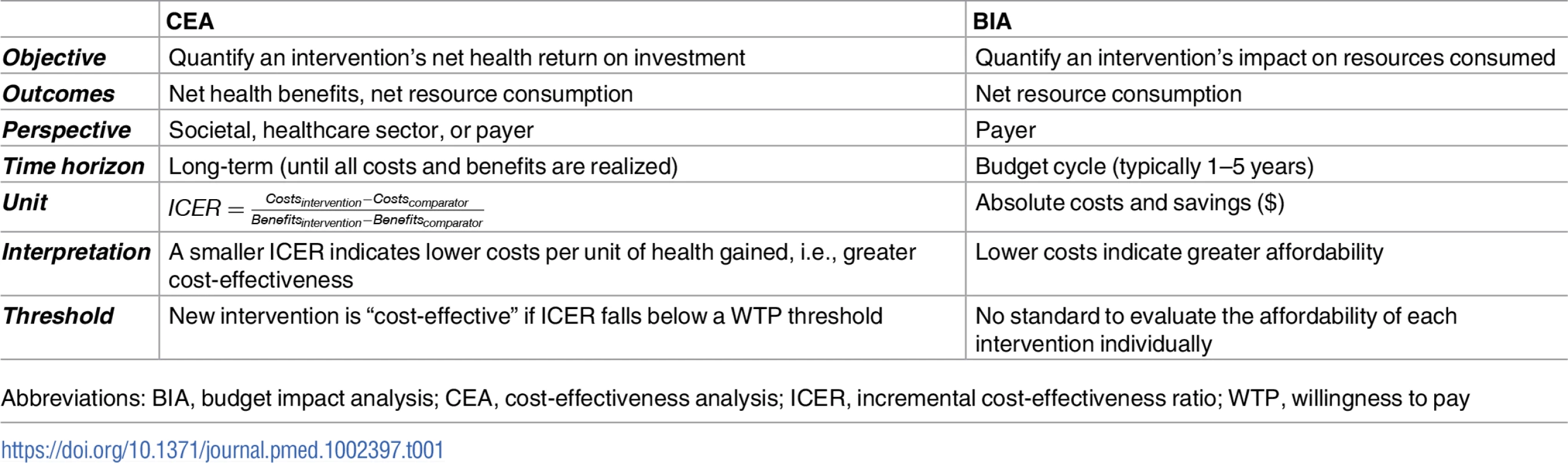 Comparison of CEA and BIA.