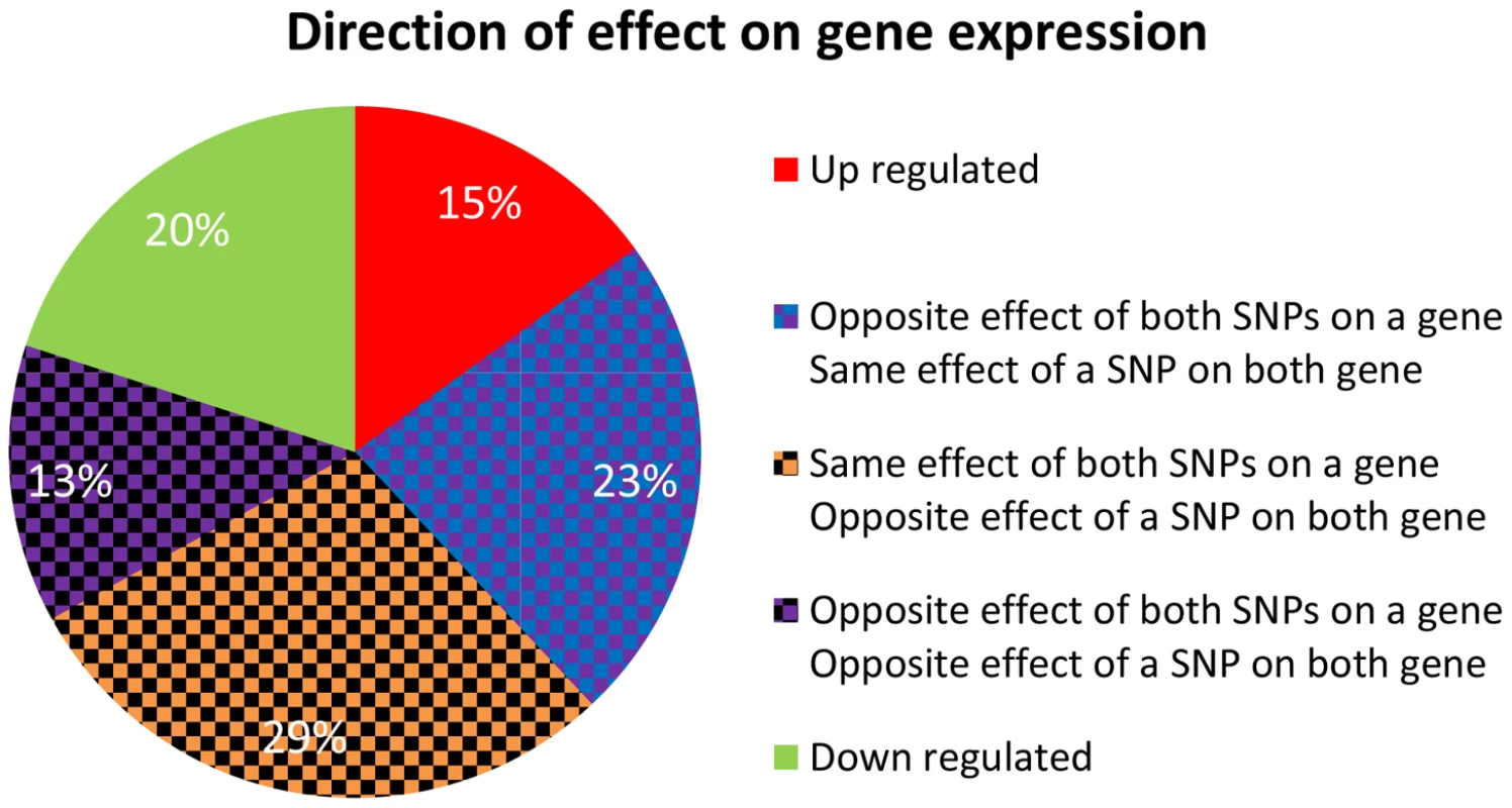 Direction of effect for eSNP sources association with gene targets expression.