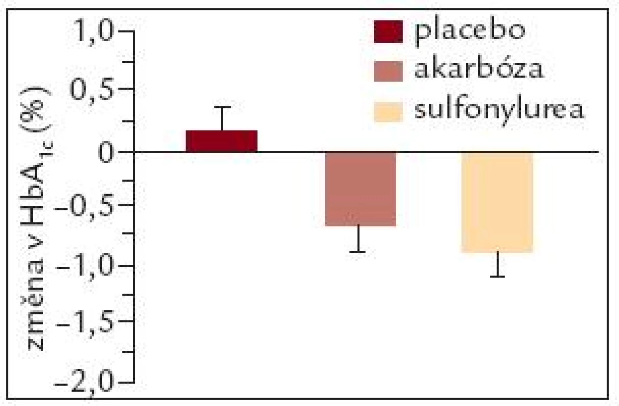 Efekt akarbózy ve srovnání se sulfonylureou [42].