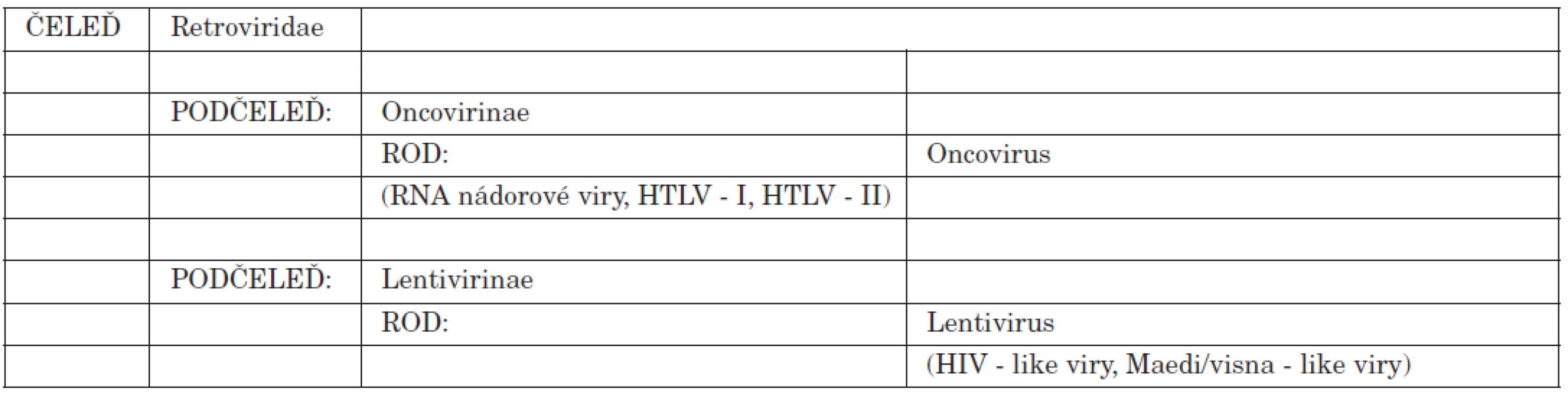 Taxonomie HIV-retroviry
Table 1. HIV taxonomy – retroviruses