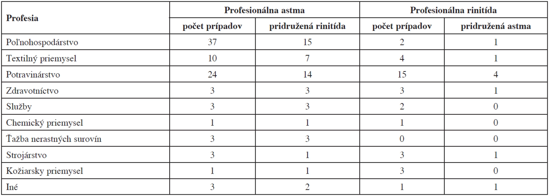 Prevalencia pridruženej rinitídy a astmy v jednotlivých skupinách podľa jednotlivých profesií