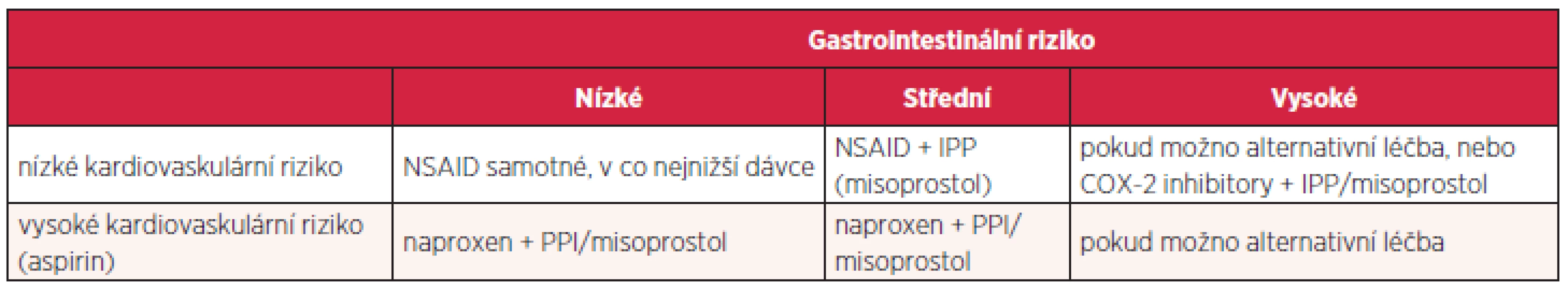 Kardiovaskulární vs. gastrotoxické riziko