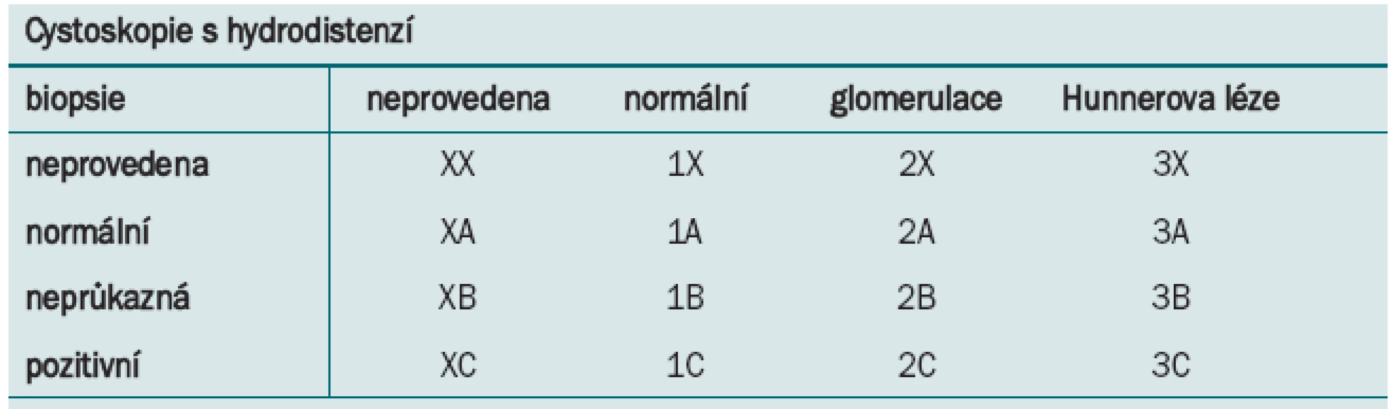 ESSIC klasifikace BPS [2].&lt;br&gt;
&lt;i&gt;A – glomerulace 2. a 3. stupně&lt;br&gt;
B – s glomerulací nebo bez ní&lt;br&gt;
C – histologie s nálezem zánětlivé infiltrace a/nebo mastocytózy detruzoru a/nebo granulační tkáně a/nebo
intrafascikulární fibrózy&lt;/i&gt;