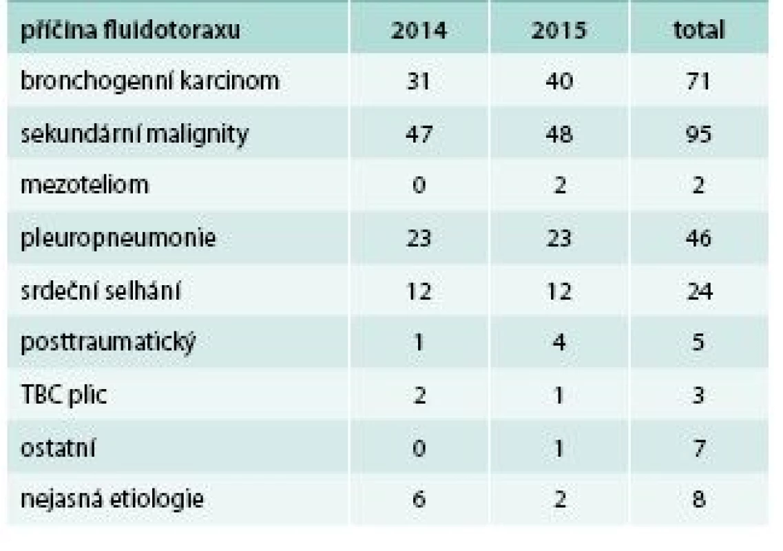 Příčiny fluidotoraxu na Pneumologické klinice 2. LF UK a FN v Motole v letech 2014 a 2015