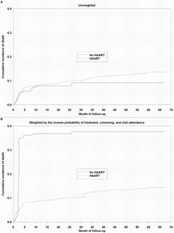 Cumulative incidence curves depicting the effect of HAART on survival among 790 HIV-infected children.