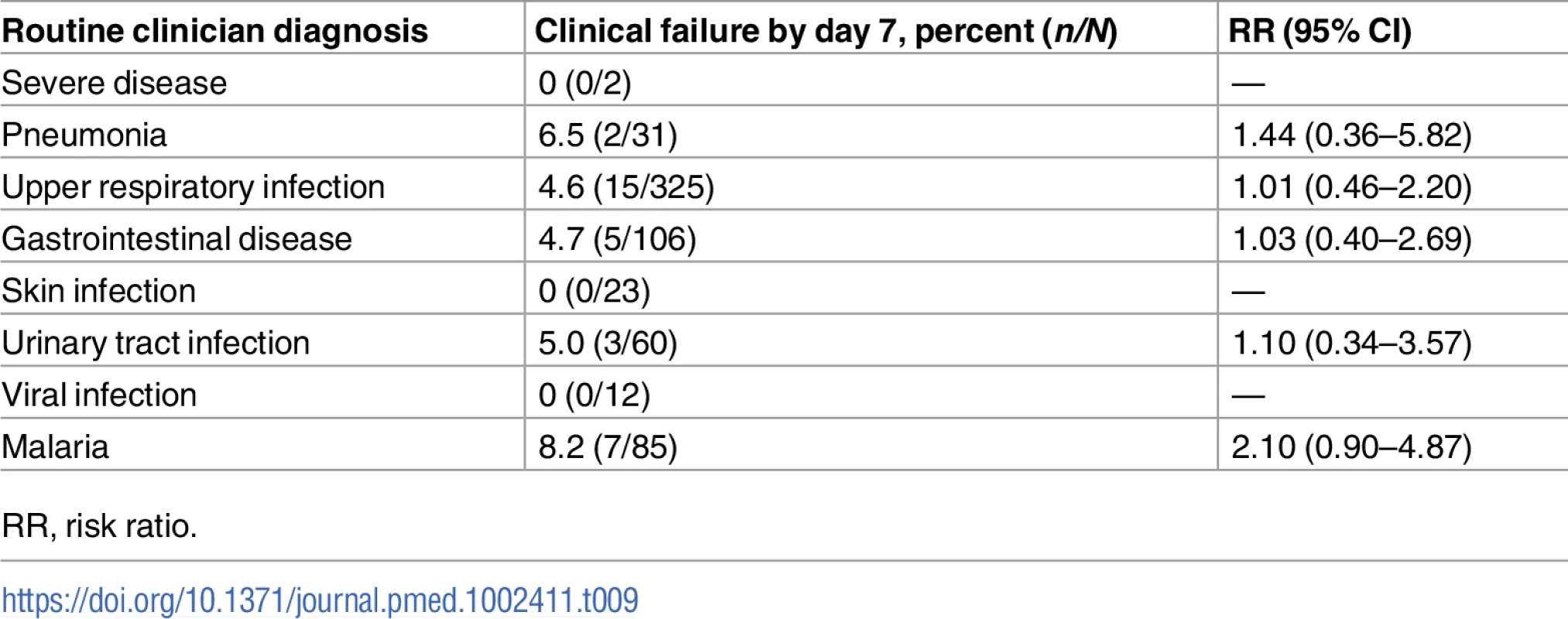 Association between clinical failure and diagnosis given by routine clinicians at day 0.
