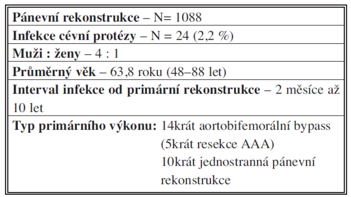 Soubor nemocných (2001–2011)
Tab. 1: Group of patients (2001–2011)
