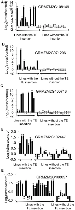 Validations of correlation between stress-induced up-regulation of gene expression and presence of TEs.