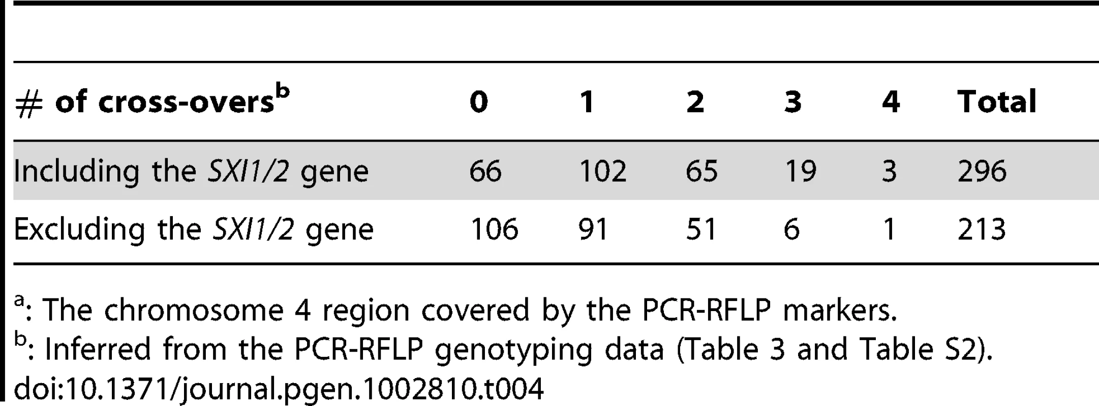Number of cross-overs among F1 progeny on chromosome 4.<em class=&quot;ref&quot;>a</em>