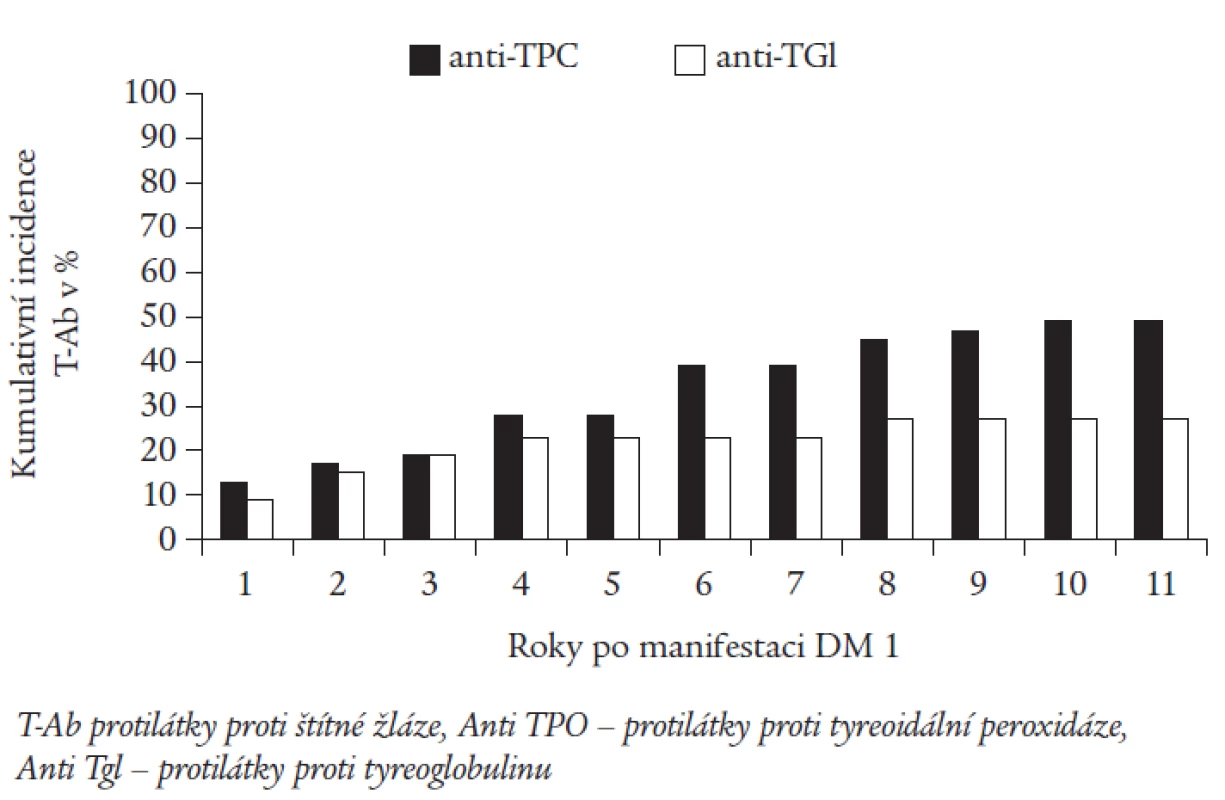 Kumulativní incidence nových záchytů T-Ab (v %) v jednotlivých létech po manifestaci diabetu.